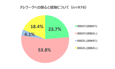 図表4:テレワークへの関心と経験について（n=976）