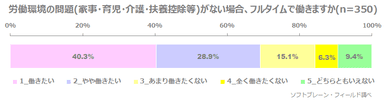 図表3:労働環境の問題がない場合、フルタイムで働きますか（n=350）