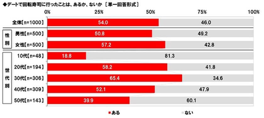 マルハニチロ調べ　
回転寿司デート「行ったことがある」5割半　
回転寿司デートでのNG行動とは？