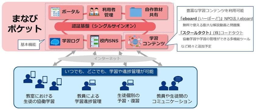 児童生徒や教員が、いつでもどこでも、
豊富な学習コンテンツを利用できる
学校向けのオープンプラットフォーム
「まなびポケット」の提供を開始