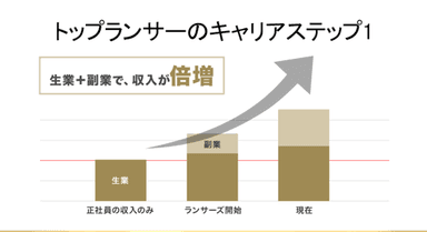 多様化する広義フリーランスの働き方