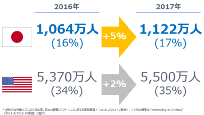 ランサーズ「フリーランス実態調査2017年版」を発表
一億総活躍、働き方を自ら選ぶ国内フリーランス人口は
1,122万人に！