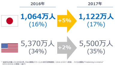 広義のフリーランスは推計1&#44;122万人（労働力人口の17%）に増加