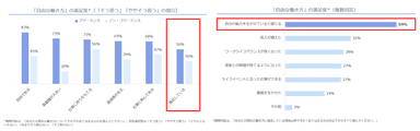 フリーランス満足度はノンフリーランスに比べて高い。1位の理由は「能力をいかせる」こと