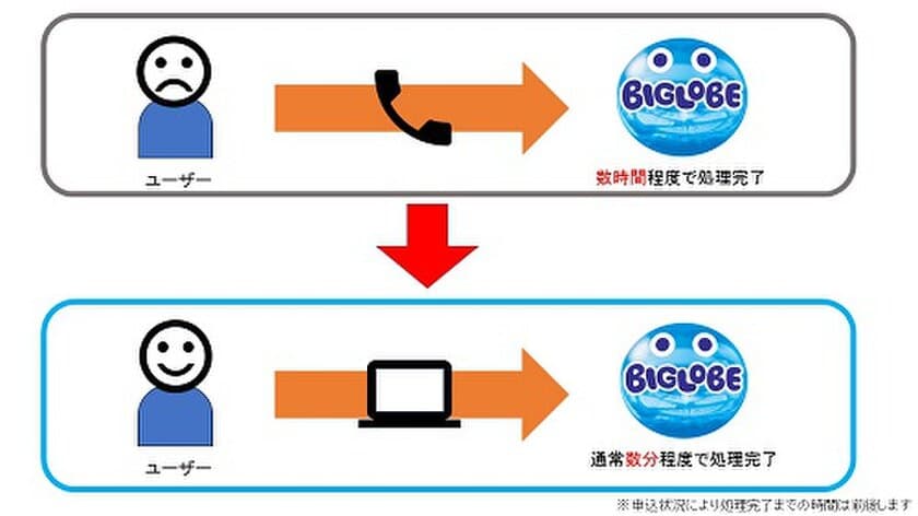 BIGLOBE SIMのシステムとNTTドコモの
顧客システムをオンライン連携
～ BIGLOBE SIMのWeb手続きを強化 ～