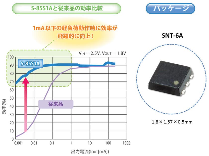 ウェアラブル/IoT機器向け
超高効率 降圧型スイッチングレギュレータ
「S-85S1A/S-85S1Pシリーズ」を発売
