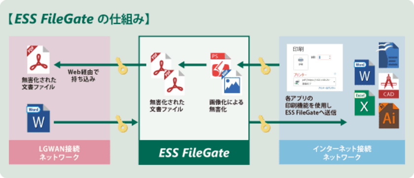 電算とエンカレッジ・テクノロジ、
信越地方および周辺地域の自治体 約25市町村に
ファイル無害化ソリューション「ESS FileGate」を納入