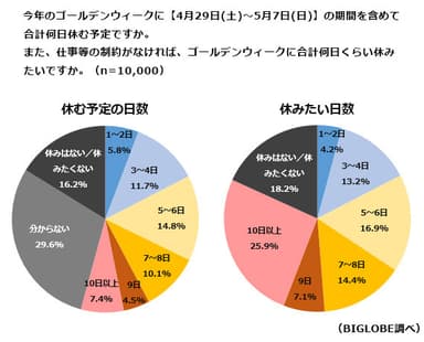 【調査結果1】2017年GWの休暇日数と理想の日数