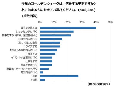 【調査結果2】2017年GWの予定