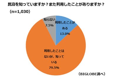 【調査結果3-1】民泊を知っている、または利用した人の割合