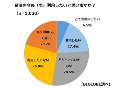 【調査結果3-2】民泊を利用したいと思う人の割合