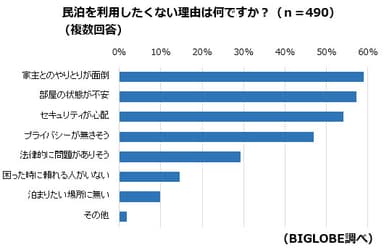 【調査結果3-3】民泊をしたくない理由