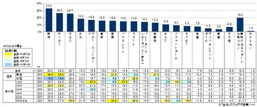 中田選手、坂本選手は「スター気質」のイメージが突出
「スポーツ(プロ野球)」に関するアンケートを実施！