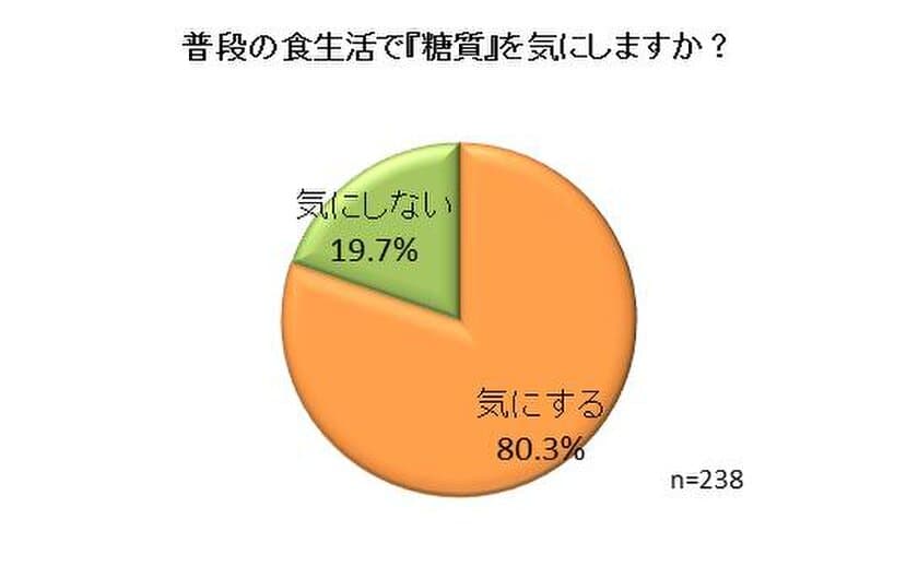 8割以上が『糖質』を気にしつつ“甘い誘惑”に負けちゃう？
20代～70代の男女238名に『糖質』に関する調査を実施