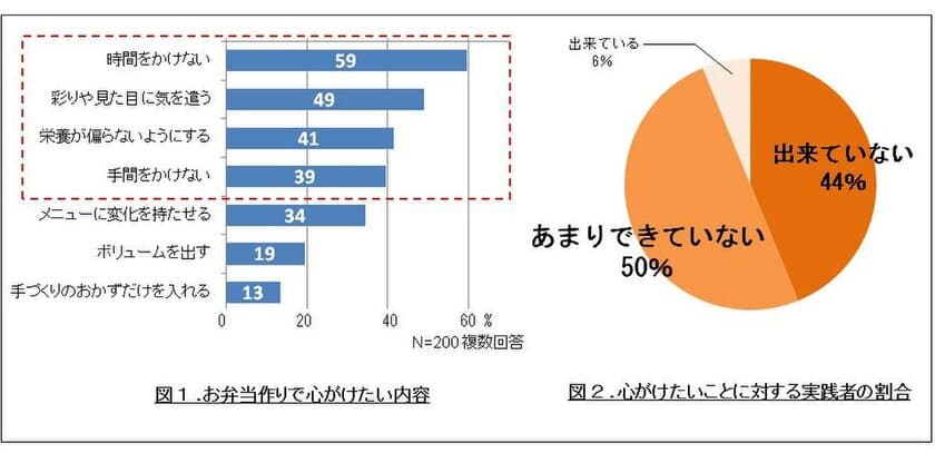 理想の“お弁当作り”が出来ていない人は9割以上！！
「お弁当問題」を一気に解決する“カミワザ”レシピをご紹介