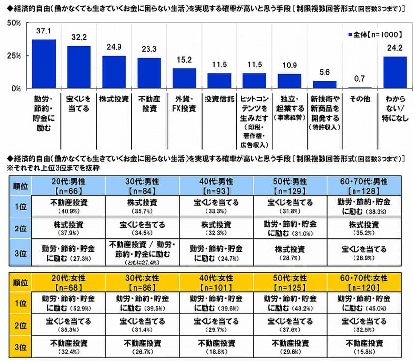 富を得る手段として確率が高いものは何？
20代男性の最多回答は「不動産投資」、
30代男性は「株式投資」、
40代・50代男性は「宝くじ」、
60代・70代男性は「勤労・節約・貯金」