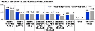 投資判断で重視する企業の価値