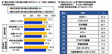 働き方改革推進企業のイメージ/株主になりたい働き方改革推進企業