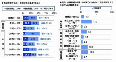 株式投資の状況/外国株式への関心