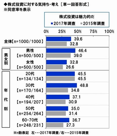 株式投資に対する気持ち・考え