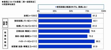 景気についての意識