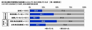 日本企業の内部留保―認知率