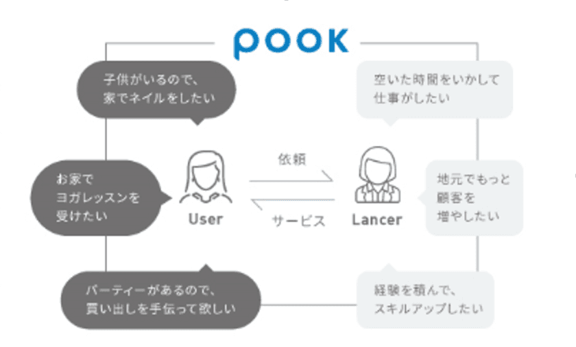 ランサーズ、スマホで位置情報を活用した
総合型スキルシェアリングサービス「pook」β版の事前登録を開始
