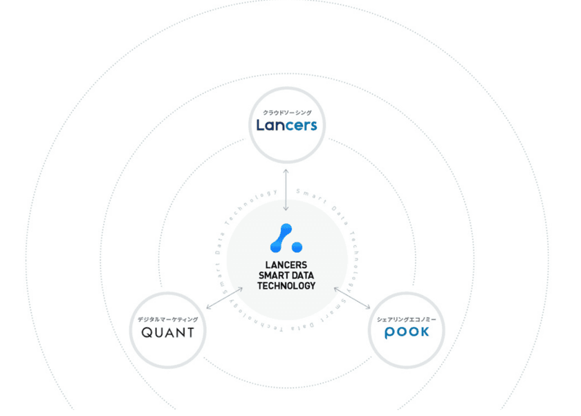 ランサーズ、新成長戦略を発表
独自のテクノロジーを核に複数事業展開へ
「Open Talent Platform(オープン・タレント・プラットフォーム)」構想始動