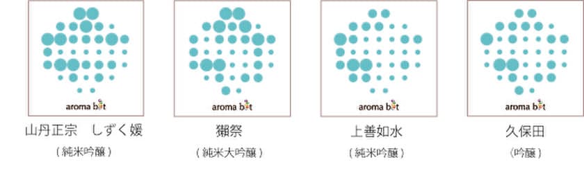 アロマビット、世界初！香りの違いが目で見てわかる
香り可視化ラベル発行サービス
『aroma code』をベータリリース