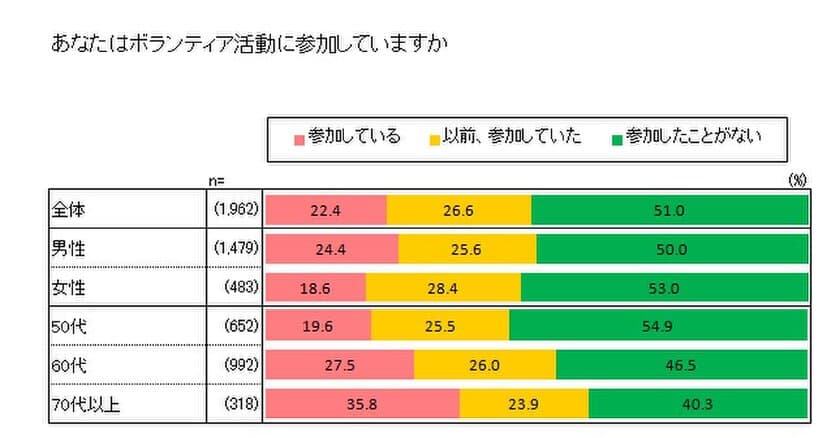 【シニアのボランティア活動に関する意識調査】
女性には「人」に関する活動、
高年齢者には「身近なコミュニティ」での活動が人気