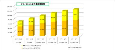 アフィリエイト総市場規模推移