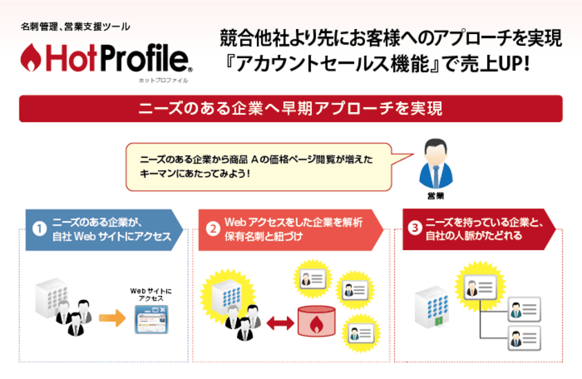 「クラウド名刺管理」業界初！
ハンモック、「HotProfile」にアカウントセールス機能を搭載