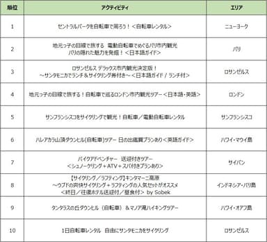 世界の人気自転車アクティビティランキング