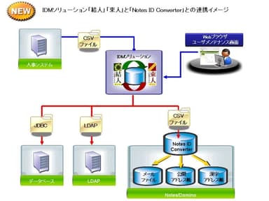 IDMソリューション「結人」「束人」と「Notes ID Converter」との連携イメージ