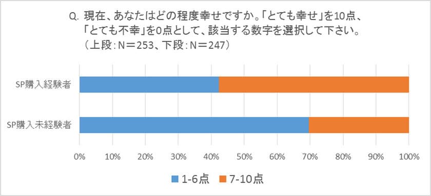 生活者の「社会的意識・行動に関する調査」結果を発表　
オーガニックやエコ、フェアトレードなど人や地球にやさしい商品を
購入したことがある人は幸福度が高いことが判明！