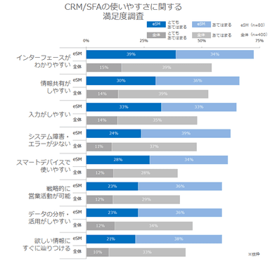 CRM／SFAの使いやすさに関する満足度調査