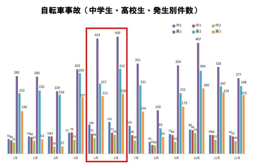 ＜中高生の自転車事故実態調査＞
高1の5・6月は要注意。高3の約2倍事故が起きている！
～2015年都道府県別の事故件数ランキング～
専門家が事故の多い都道府県について徹底解説！