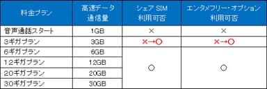 「BIGLOBE SIM」3ギガプラン強化