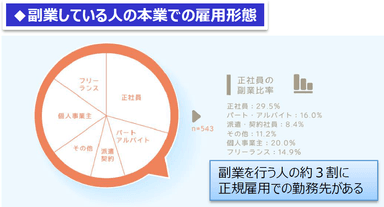 副業している人の本業での雇用形態