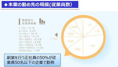 本業の勤め先の規模(従業員数）