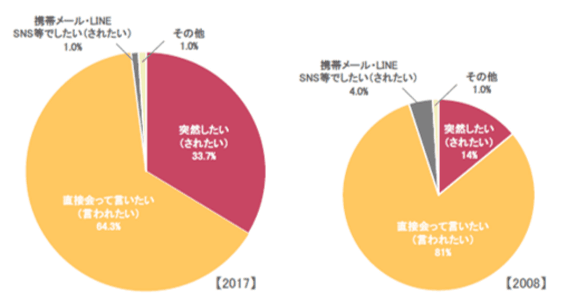 女性にとっての「プロポーズ満足度」は
婚約指輪の有無と直結！？
「プロポーズ意識調査2017」を発表　
～ブライダルジュエリー専門店アイプリモ調べ～