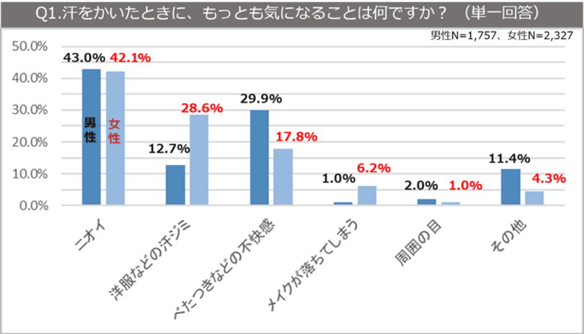 2017年夏は猛暑の予想！？賢く汗対策をして快適な夏を