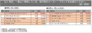 Q2.現在、一番よく使用している、制汗剤のメーカー・ブランドをお選びください