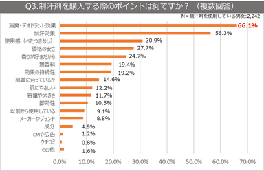 Q3.制汗剤を購入する際のポイントは何ですか