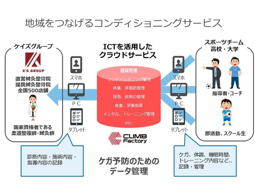 鍼灸整骨院業界初、ICTを活用した
スポーツコンディショニング管理事業を開始