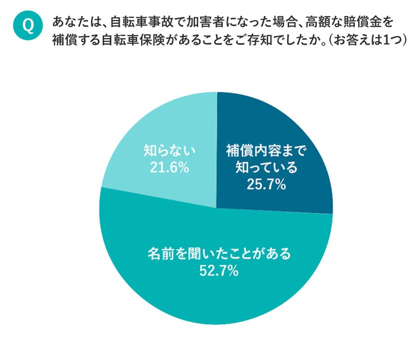 《6月は通学・通勤時の自転車事故の多発時期》
自転車保険「知っている」は約8割でも、
「加入している」は2割以下　
子供が加害者の高額賠償請求例を「知っている」は約半数
　～「自転車保険に関する意識調査結果」を発表～