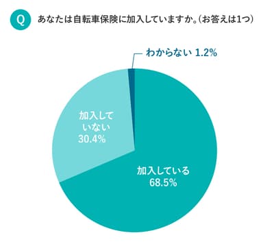 自転車保険加入について