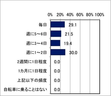 自転車に乗る頻度