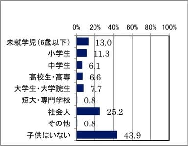 子供の年齢層(子供がいる561人)