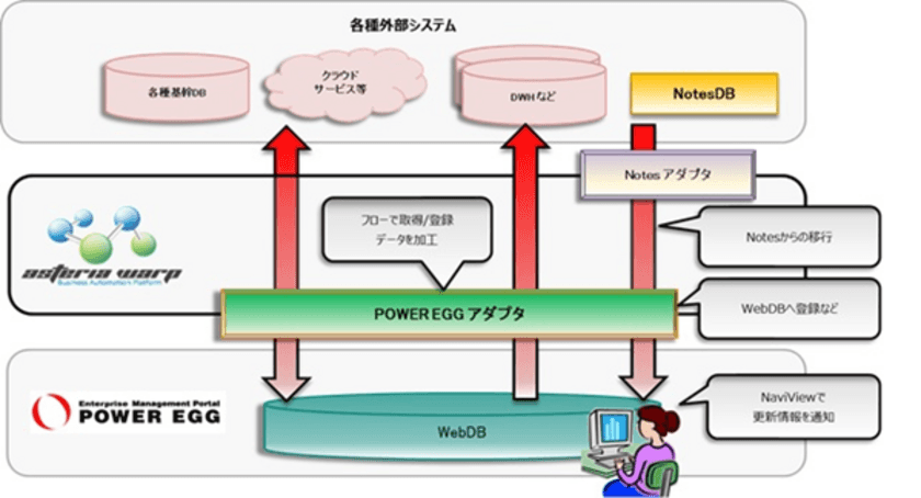 アダプター開発プログラムによるASTERIA WARP専用アダプター
「POWER EGG アダプター」提供開始